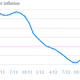 Image for article titled China’s cratering demand pushed prices down for the 16th straight month